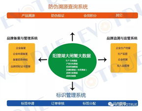 借力‘天演维真’品牌管理体系，共铸阳澄湖大闸蟹品牌新辉煌