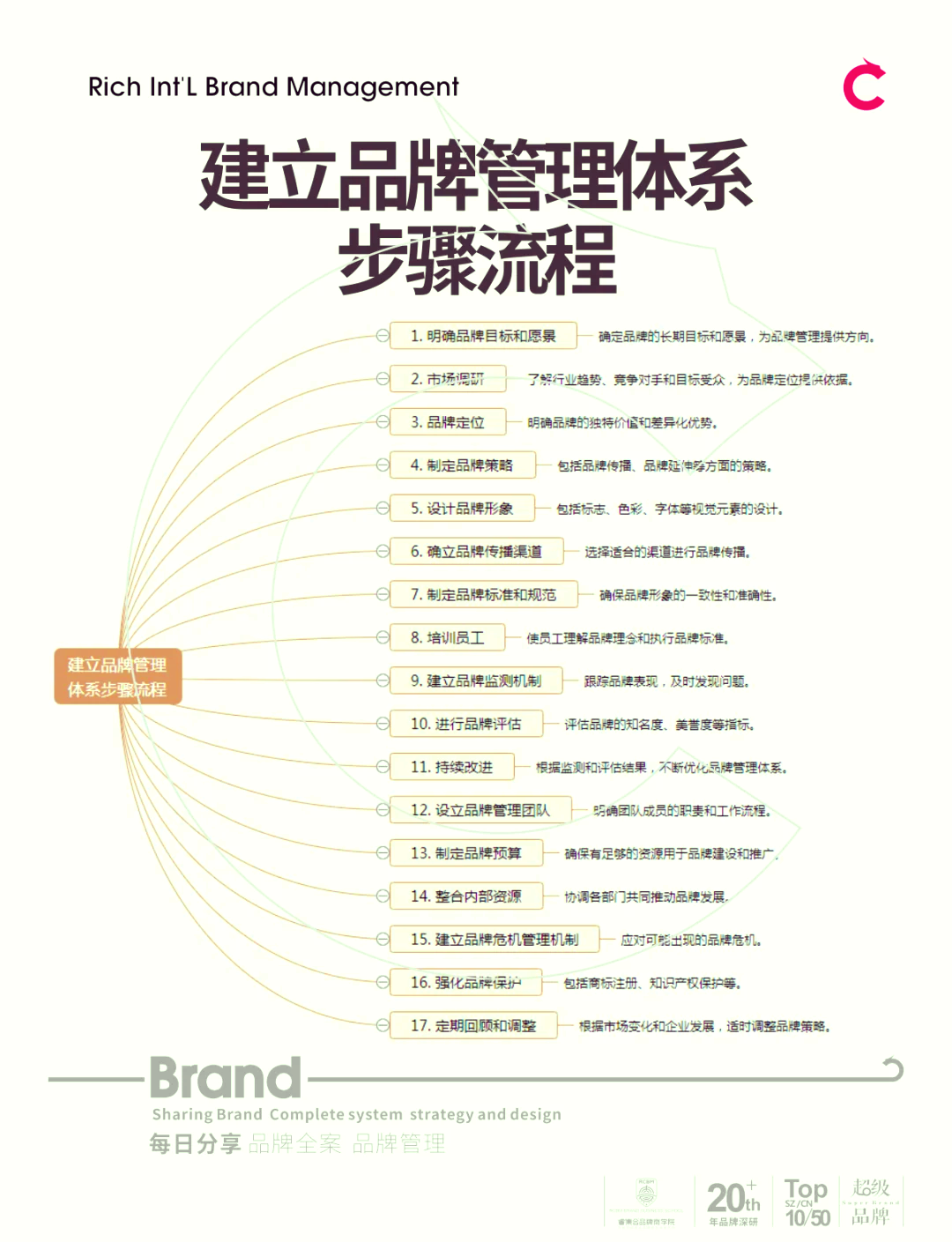 打造品牌管理体系全攻略 从战略到落地的完整指南